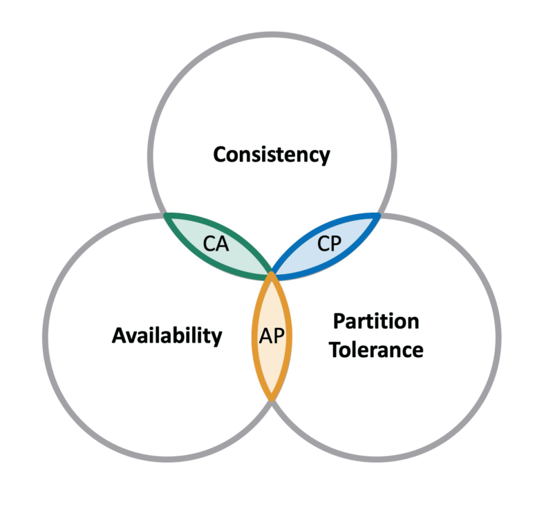 cap-theorem-diagram.webp